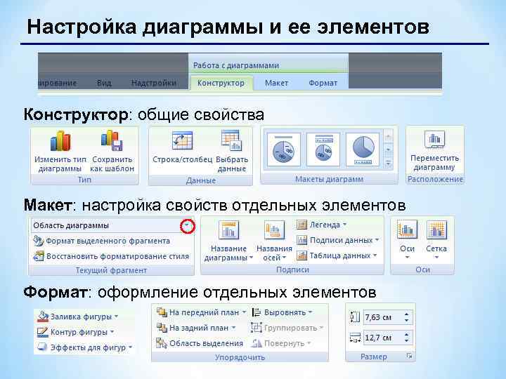 Настройка диаграммы и ее элементов Конструктор: общие свойства Макет: настройка свойств отдельных элементов Формат: