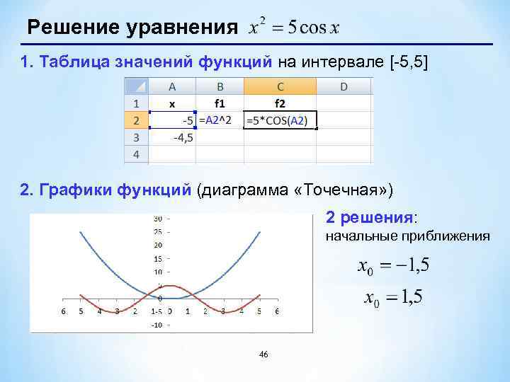 Решение уравнения 1. Таблица значений функций на интервале [-5, 5] 2. Графики функций (диаграмма