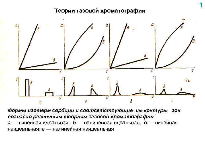 Теории газовой хроматографии Формы изотерм сорбции и соответствующие им контуры зон согласно различным теориям