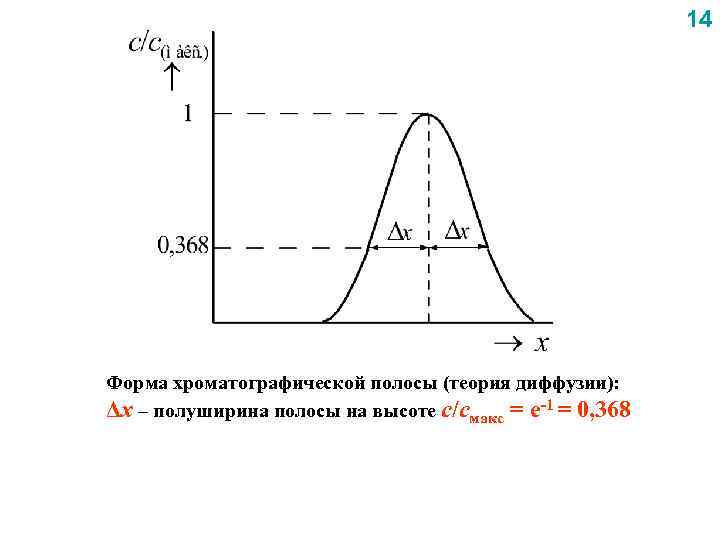14 Форма хроматографической полосы (теория диффузии): Δх – полуширина полосы на высоте с/смакс =