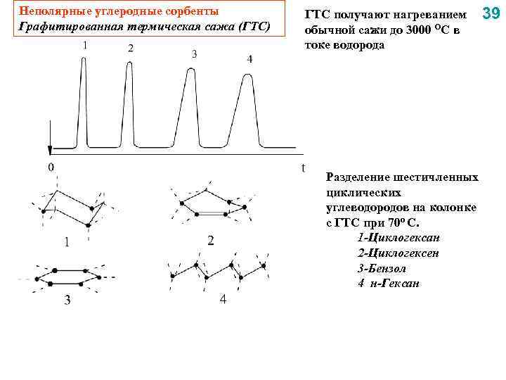 Неполярные углеродные сорбенты Графитированная термическая сажа (ГТС) ГТС получают нагреванием обычной сажи до 3000