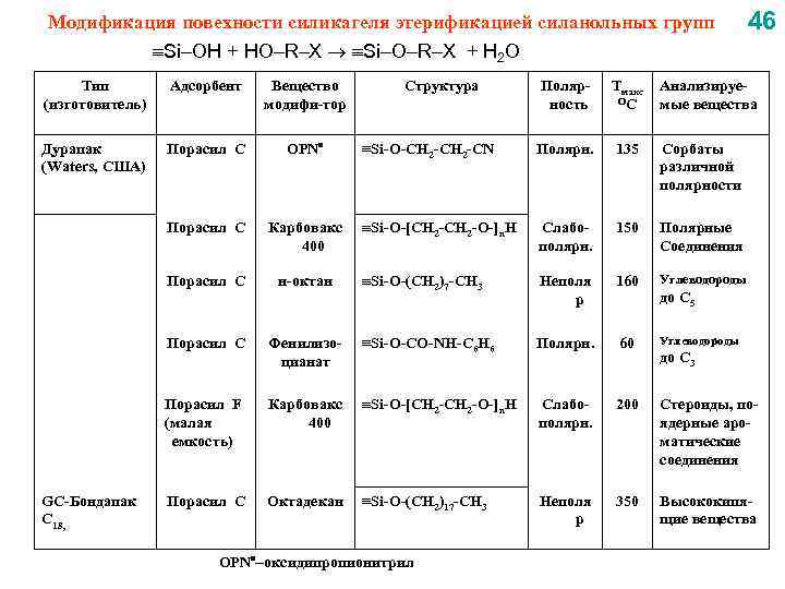 Модификация повехности силикагеля этерификацией силанольных групп Si OH + HO R X Si O