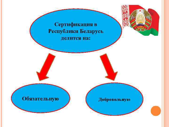 Сертификация в Республики Беларусь делится на: Обязательную Добровольную 