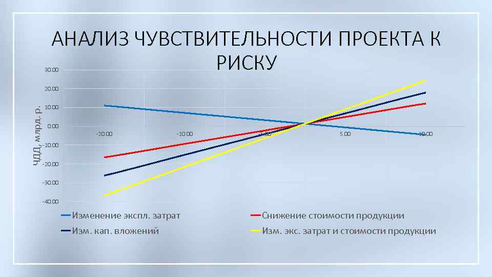 АНАЛИЗ ЧУВСТВИТЕЛЬНОСТИ ПРОЕКТА К РИСКУ 30. 00 ЧДД, млрд. р. 20. 00 10. 00