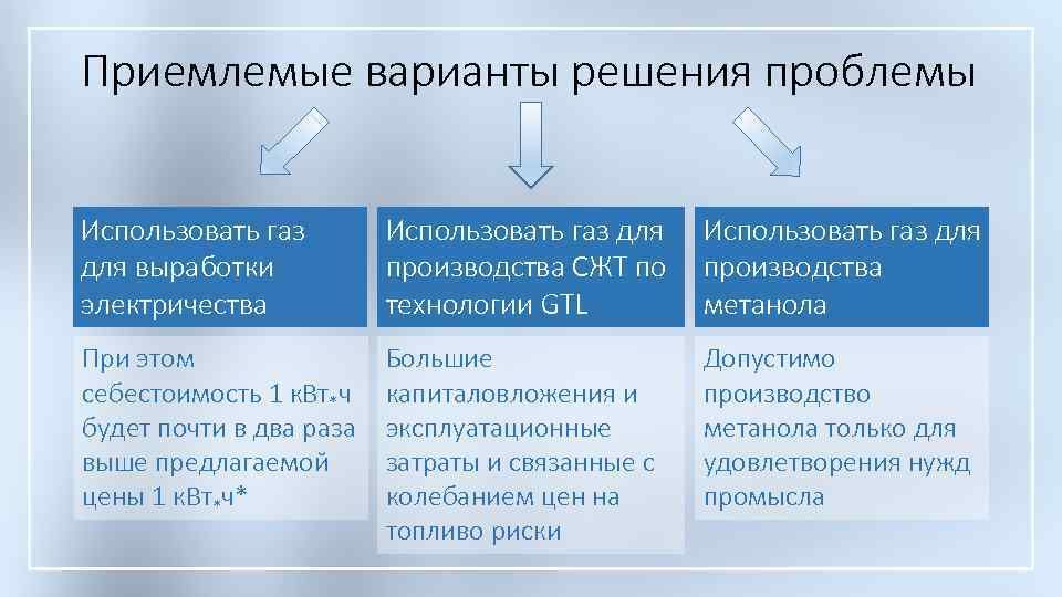 Приемлемые варианты решения проблемы Использовать газ для выработки электричества Использовать газ для производства СЖТ