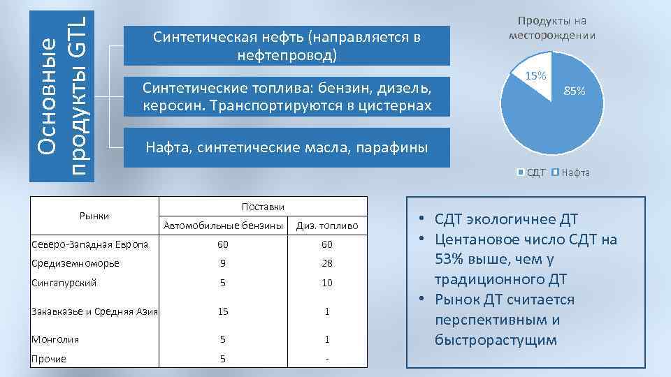 Основные продукты GTL Синтетическая нефть (направляется в нефтепровод) Синтетические топлива: бензин, дизель, керосин. Транспортируются