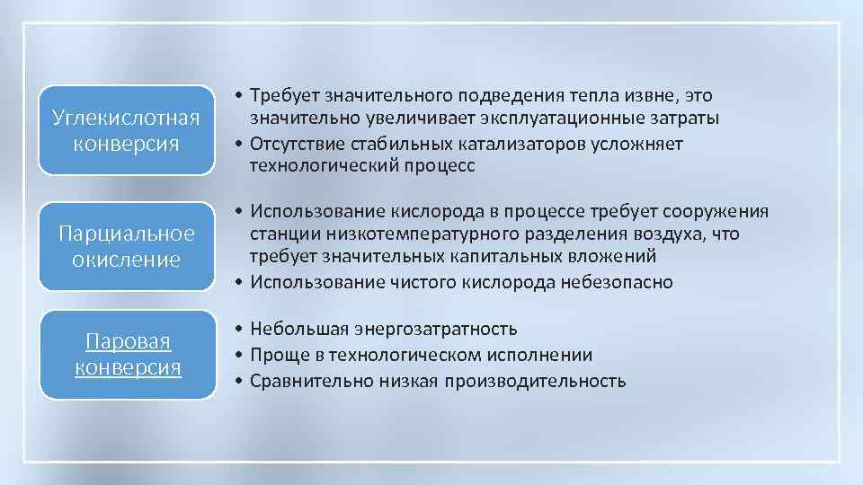 Углекислотная конверсия • Требует значительного подведения тепла извне, это значительно увеличивает эксплуатационные затраты •