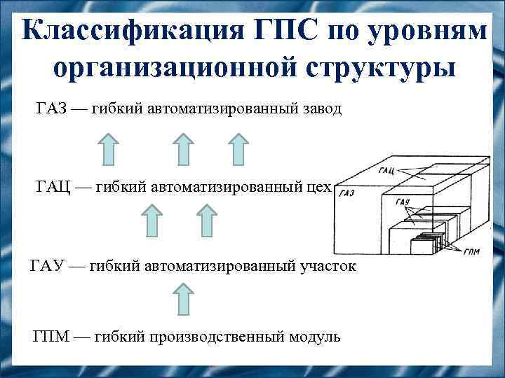 Классификация ГПС по уровням организационной структуры ГАЗ — гибкий автоматизированный завод ГАЦ — гибкий