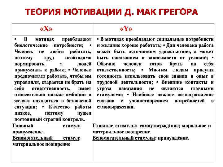 ТЕОРИЯ МОТИВАЦИИ Д. МАК ГРЕГОРА 