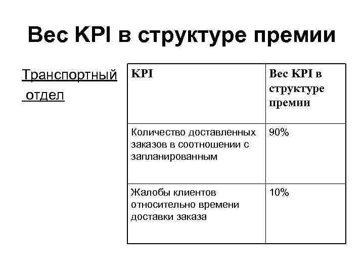Вес KPI в структуре премии Транспортный отдел KPI Вес KPI в структуре премии Количество