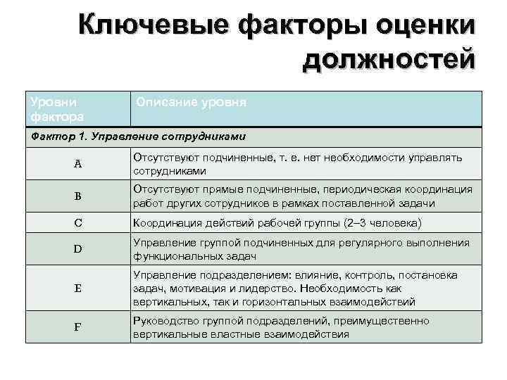 Описание фактора. Факторы оценки должностей. Ключевые факторы оценки должностей. Факторы оценки персонала. Факторы оценки работы персонала.