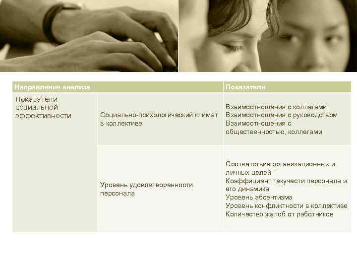 Показатели СОЦИАЛЬНАЯ ЭФФЕКТИВНОСТЬ Направление анализа Показатели социальной эффективности Взаимоотношения с коллегами Социально психологический климат