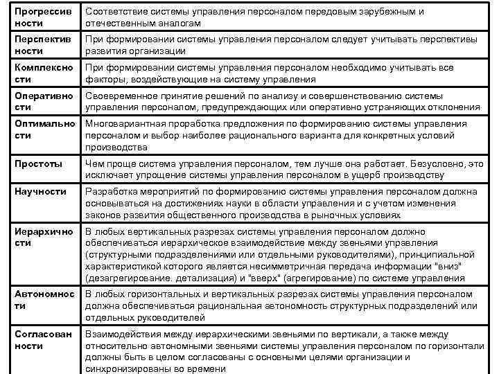 Прогрессив ности Соответствие системы управления персоналом передовым зарубежным и отечественным аналогам Перспектив ности При