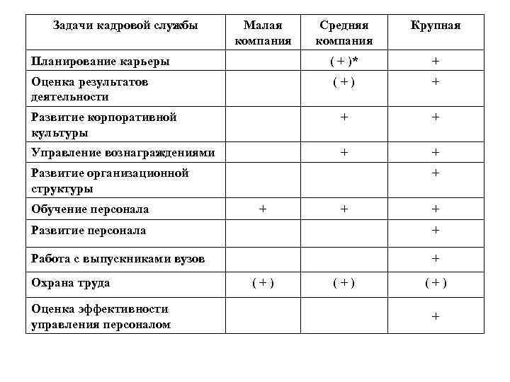 Задачи кадровой службы Малая компания Средняя компания Крупная Планирование карьеры ( + )* +