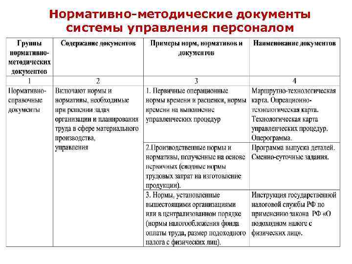 Нормативно методические документы системы управления персоналом 