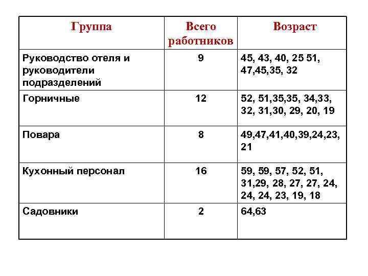 Группа Всего работников Возраст Руководство отеля и руководители подразделений 9 45, 43, 40, 25