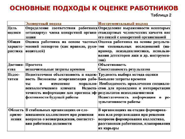 ОСНОВНЫЕ ПОДХОДЫ К ОЦЕНКЕ РАБОТНИКОВ Таблица 2 