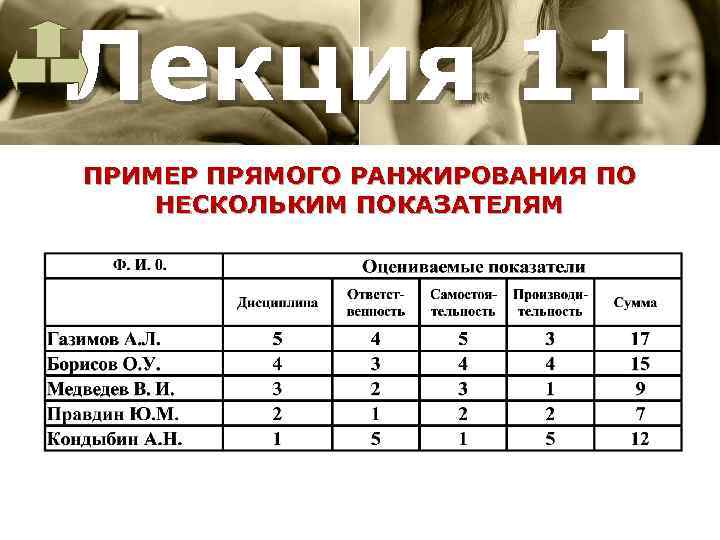 Лекция 11 ПРИМЕР ПРЯМОГО РАНЖИРОВАНИЯ ПО НЕСКОЛЬКИМ ПОКАЗАТЕЛЯМ 
