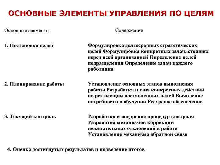 ОСНОВНЫЕ ЭЛЕМЕНТЫ УПРАВЛЕНИЯ ПО ЦЕЛЯМ 