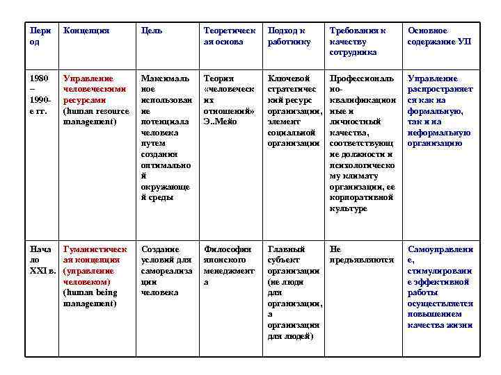 Пери од Концепция Цель Теоретическ ая основа Подход к работнику Требования к качеству сотрудника