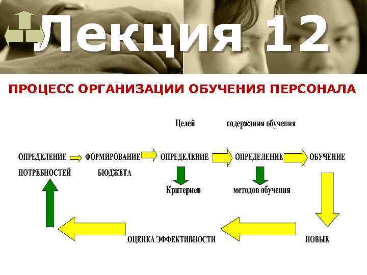 Лекция 12 ПРОЦЕСС ОРГАНИЗАЦИИ ОБУЧЕНИЯ ПЕРСОНАЛА 