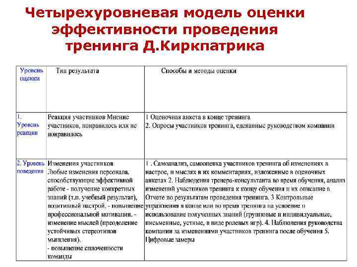 Четырехуровневая модель оценки эффективности проведения тренинга Д. Киркпатрика 