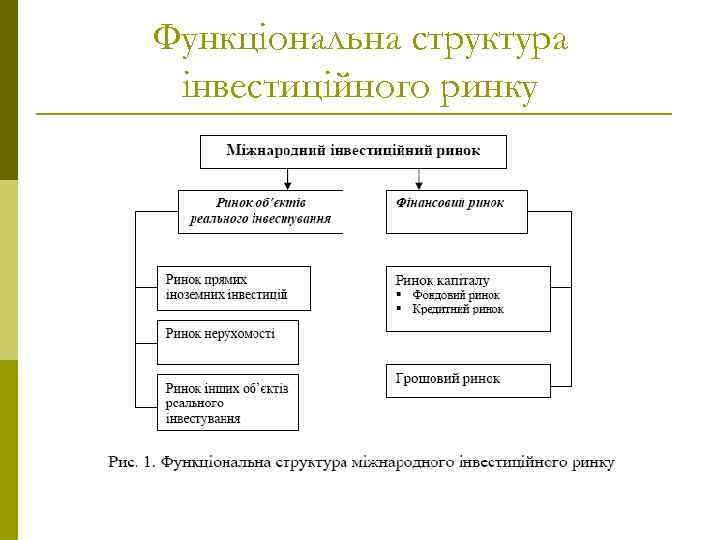 Функціональна структура інвестиційного ринку 