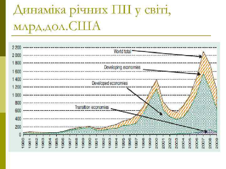 Динаміка річних ПІІ у світі, млрд. дол. США 