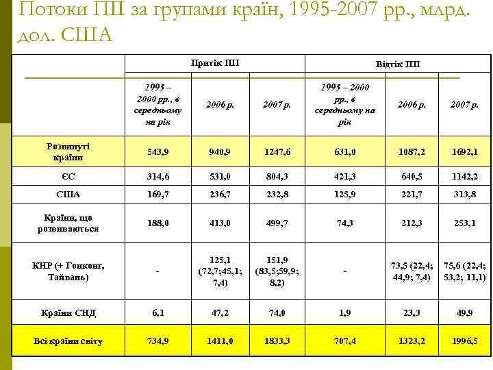 Потоки ПІІ за групами країн, 1995 -2007 рр. , млрд. дол. США Притік ПІІ