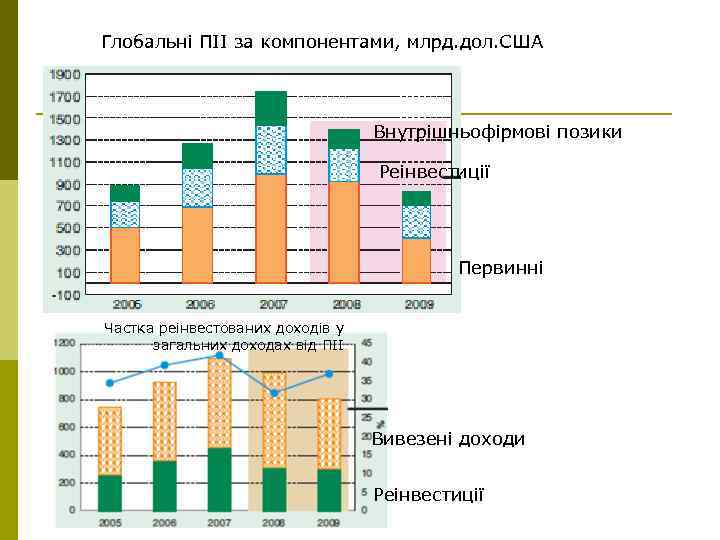 Глобальні ПІІ за компонентами, млрд. дол. США Внутрішньофірмові позики Реінвестиції Первинні Частка реінвестованих доходів