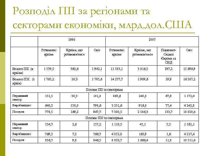 Розподіл ПІІ за регіонами та секторами економіки, млрд. дол. США 1990 2007 Розвинені країни