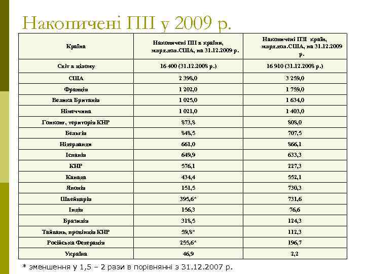 Накопичені ПІІ у 2009 р. Країна Накопичені ПІІ в країни, млрд. дол. США, на