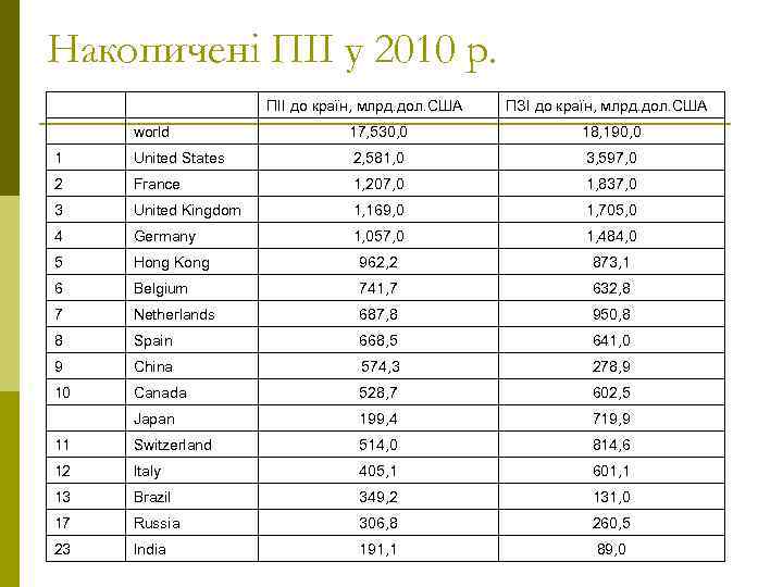 Накопичені ПІІ у 2010 р. ПІІ до країн, млрд. дол. США ПЗІ до країн,