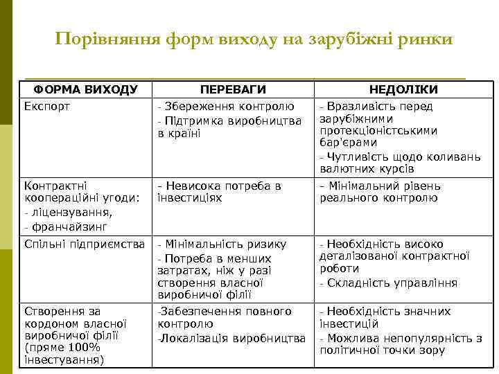 Порівняння форм виходу на зарубіжні ринки ФОРМА ВИХОДУ ПЕРЕВАГИ НЕДОЛІКИ Експорт - Збереження контролю