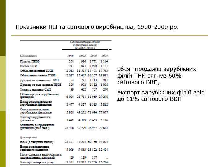 Показники ПІІ та світового виробництва, 1990 -2009 рр. обсяг продажів зарубіжних філій ТНК сягнув