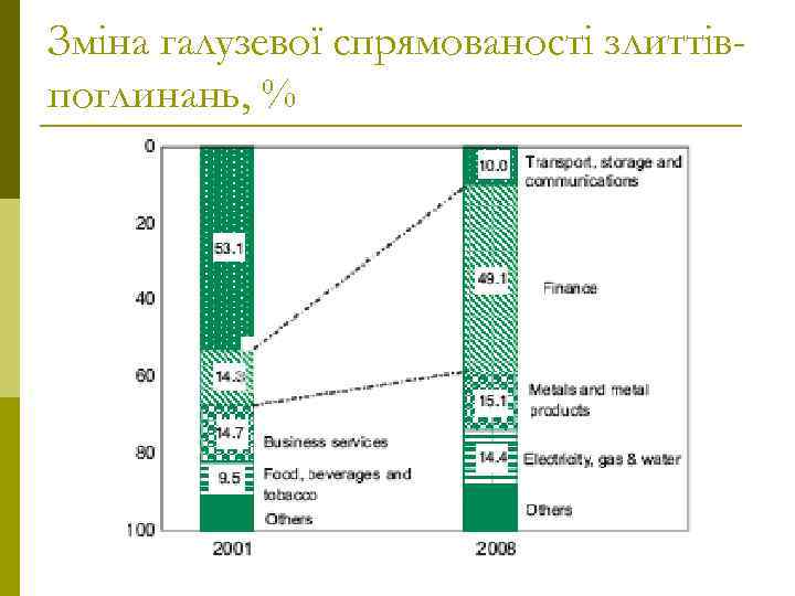 Зміна галузевої спрямованості злиттівпоглинань, % 