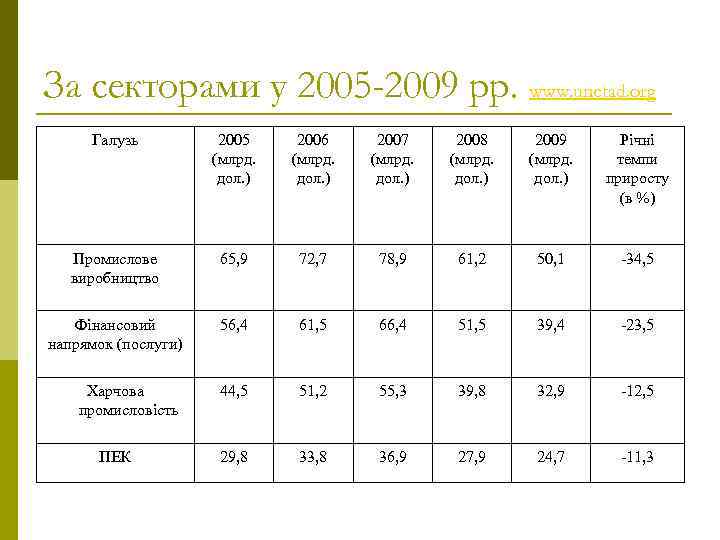 За секторами у 2005 -2009 рр. www. unctad. org Галузь 2005 (млрд. дол. )