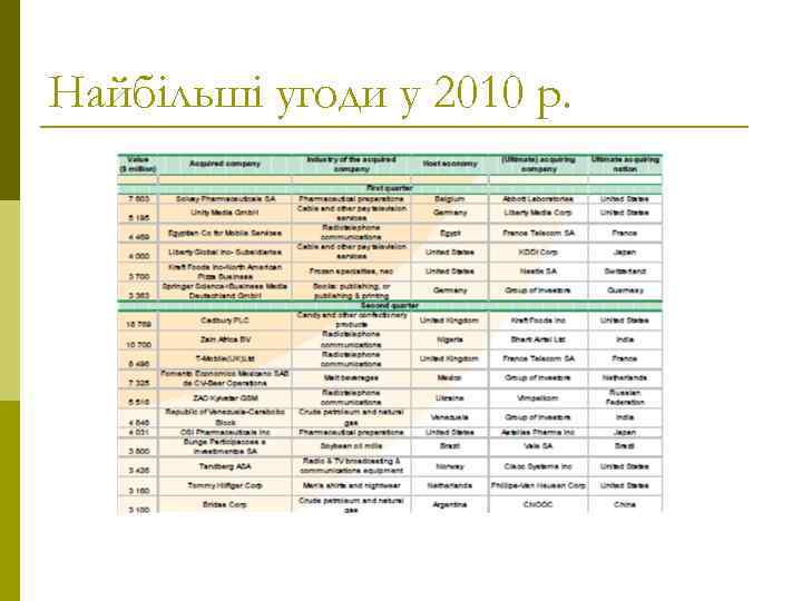 Найбільші угоди у 2010 р. 