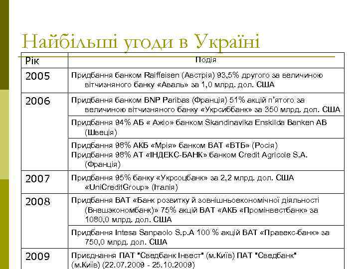 Найбільші угоди в Україні Рік Подія 2005 Придбання банком Raiffeisen (Австрія) 93, 5% другого