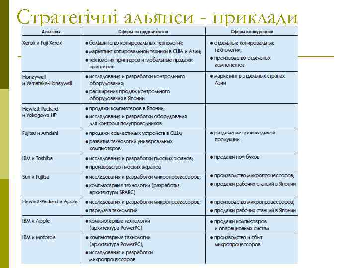 Стратегічні альянси - приклади 