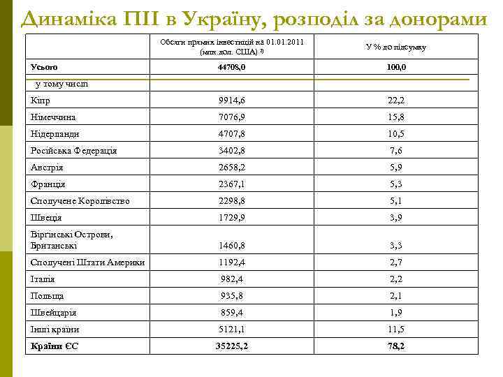 Динаміка ПІІ в Україну, розподіл за донорами Обсяги прямих інвестицій на 01. 2011 (млн.