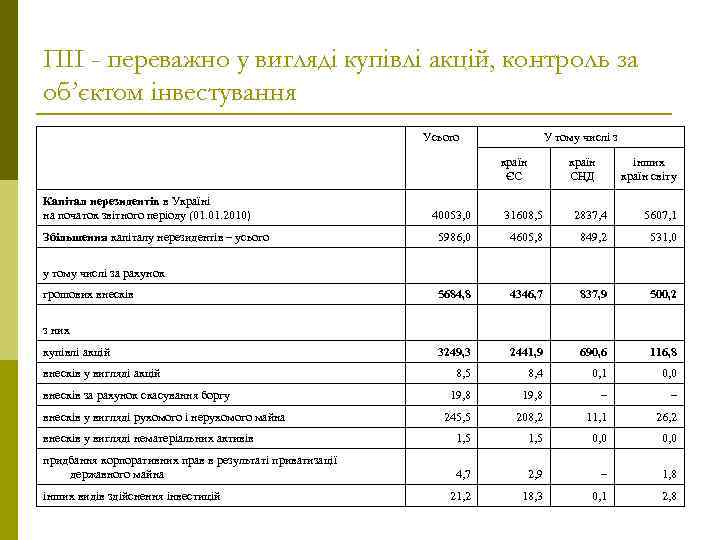 ПІІ - переважно у вигляді купівлі акцій, контроль за об’єктом інвестування Усього У тому