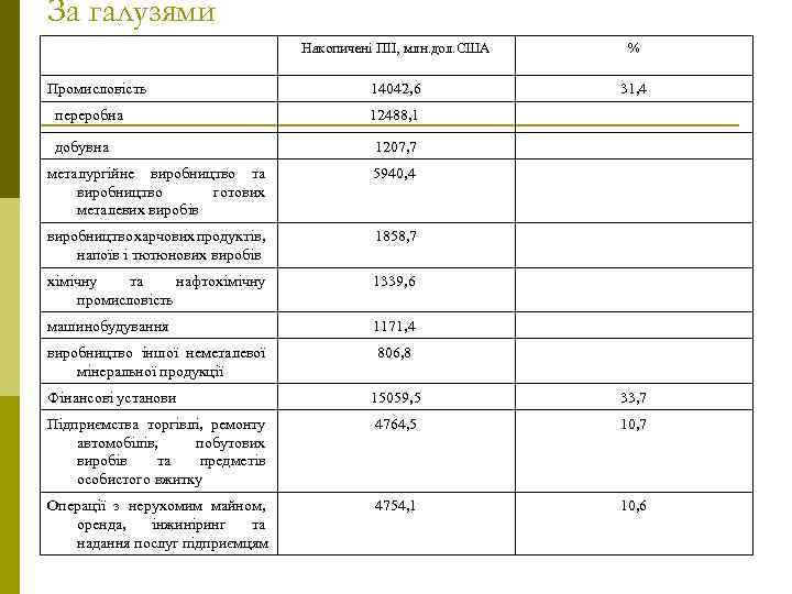 За галузями Накопичені ПІІ, млн. дол. США % Промисловість 14042, 6 31, 4 переробна