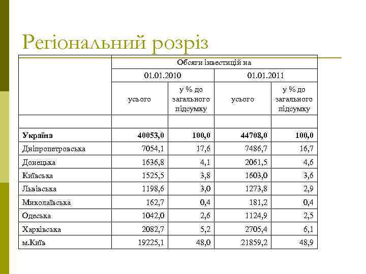 Регіональний розріз Обсяги інвестицій на 01. 2010 усього Україна 01. 2011 у % до