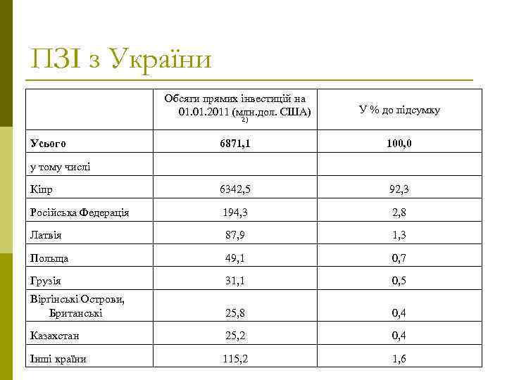 ПЗІ з України Обсяги прямих інвестицій на 01. 2011 (млн. дол. США) 2) Усього