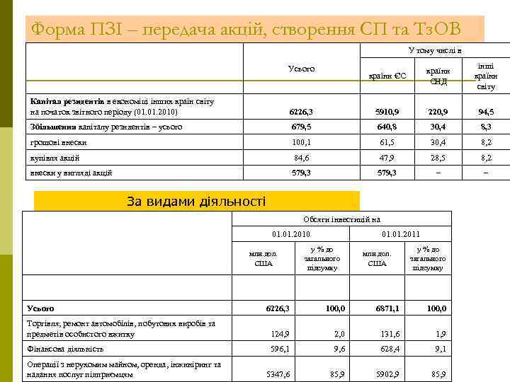 Форма ПЗІ – передача акцій, створення СП та Тз. ОВ У тому числі в