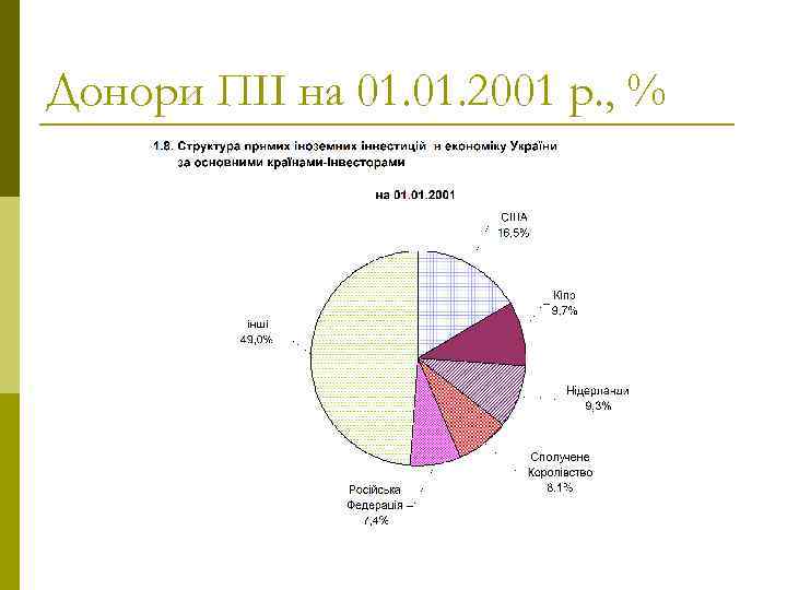 Донори ПІІ на 01. 2001 р. , % 