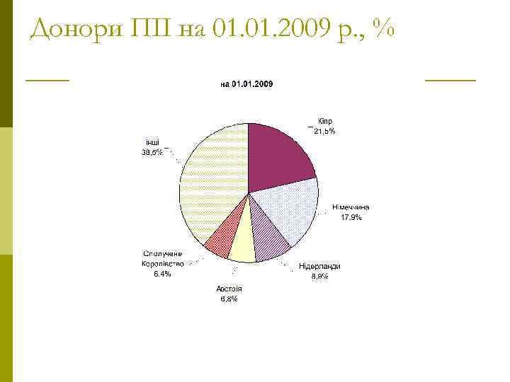 Донори ПІІ на 01. 2009 р. , % 