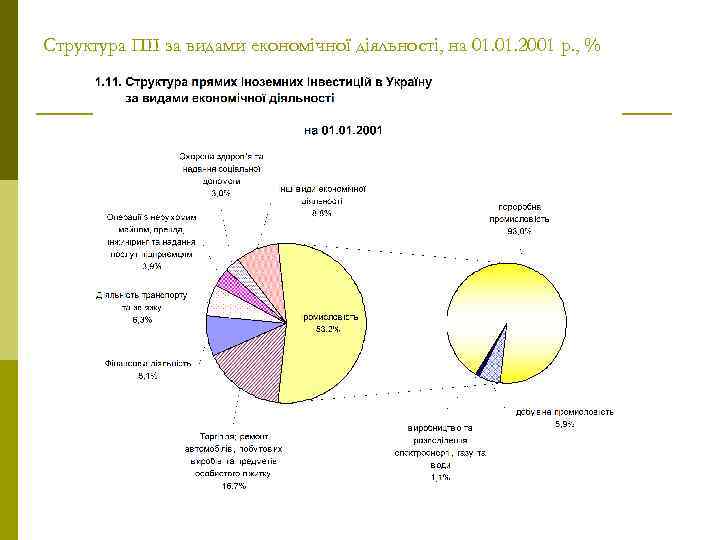 Структура ПІІ за видами економічної діяльності, на 01. 2001 р. , % 