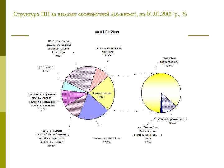 Структура ПІІ за видами економічної діяльності, на 01. 2009 р. , % 